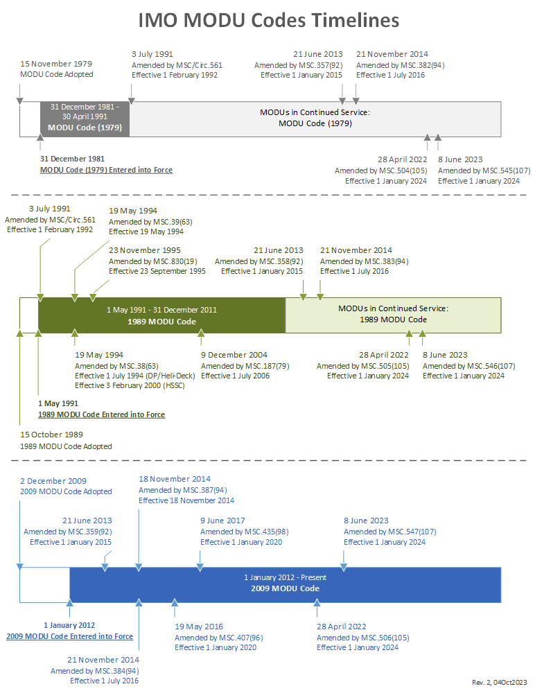 Timeline graphic depicting the three MODU Codes and their respective adoption, implementation and amendments.amendments