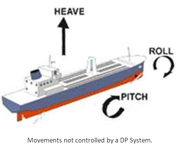 Movements monitored, but not controlled by a DP System.