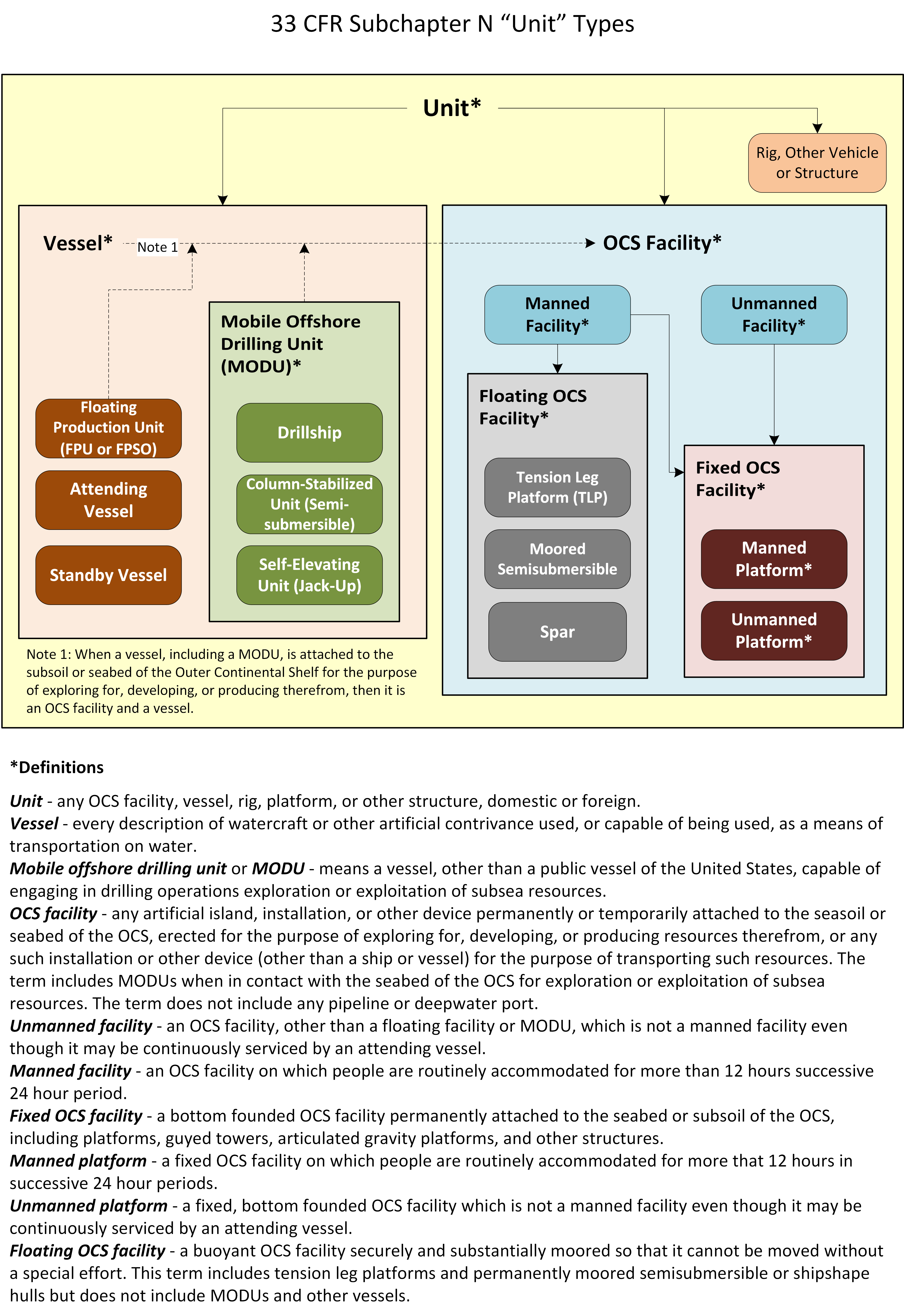 Graphic depicting the categories that fall within the 33 CFR Subchapter N definition of "unit". Graphic depicting the categories that fall within the 33 CFR Subchapter N definition of "unit".