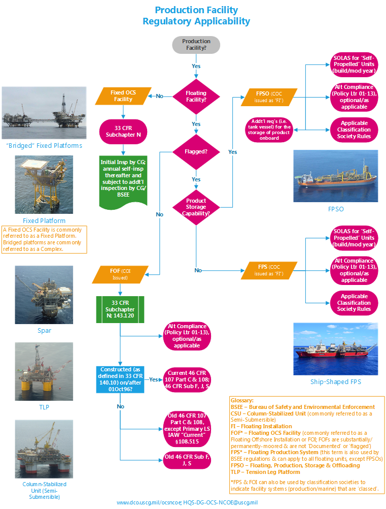 Flowchart detailing the regulatory applicability for inspection of production facilities on the U.S. OCS
