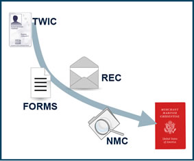 Merchant Mariner Credential Nmc