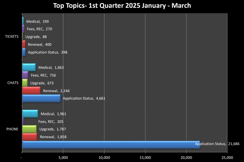 Graph showing current customer service information about the top 3 questions callers ask