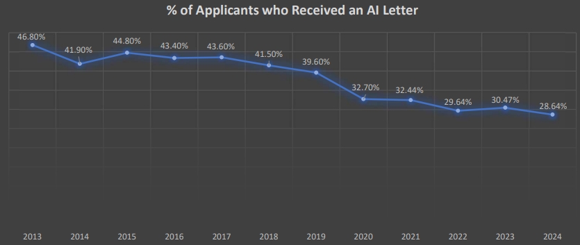 AI Letter
