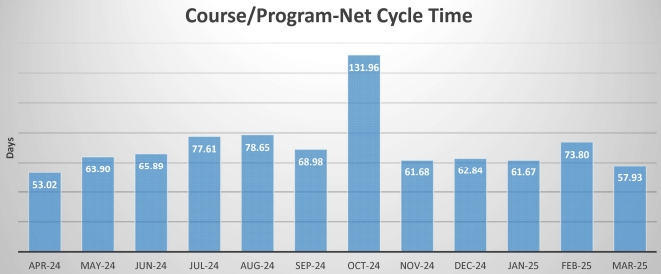 course_processing time