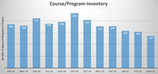Course Throughput 2025