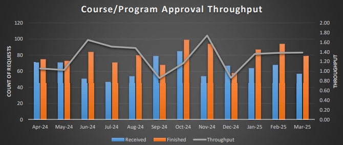 Course Throughput 2025