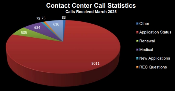 Graph showing current detailed customer service center call statistics in a pie chart