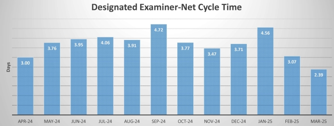 Graph showing current detailed Designated Examiner Approvals Processing Time