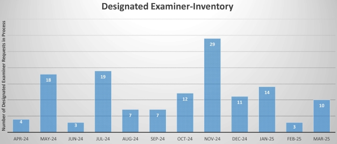 Graph showing current detailed Designated Examiner Approvals Inventory