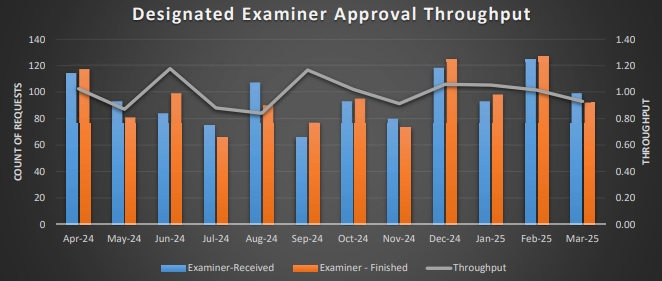 Graph showing current detailed Designated Examiner Approvals Throughput
