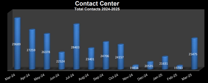 Graph showing current detailed customer service center call statistics in a pie chart