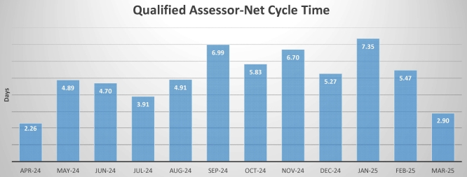 Graph showing current detailed Qualified Assessor Approvals Processing Time