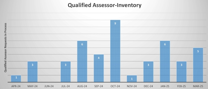 Graph showing current detailed Designated Examiner Approvals Inventory