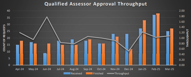 Graph showing current detailed Quality Assessor Approvals Throughput