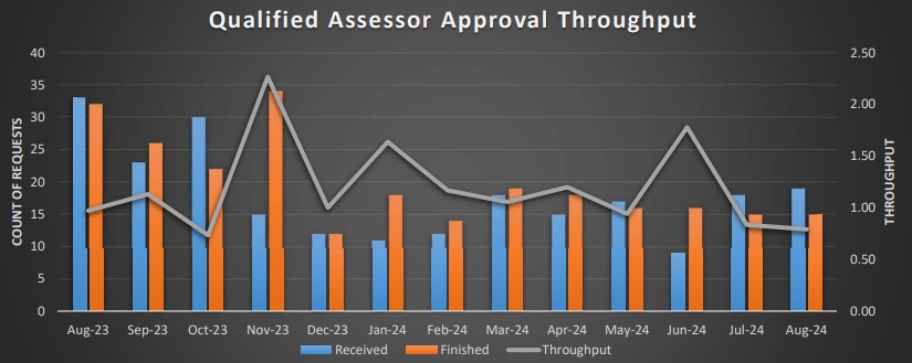 Graph showing current detailed Quality Assessor Approvals Throughput