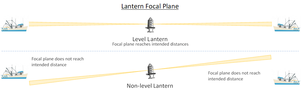 Graphic depicting focal planes of level and non-level aids to navigation lanterns