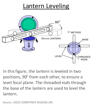 Graphic depicting how to verify the leveling of an aids to navigation lantern