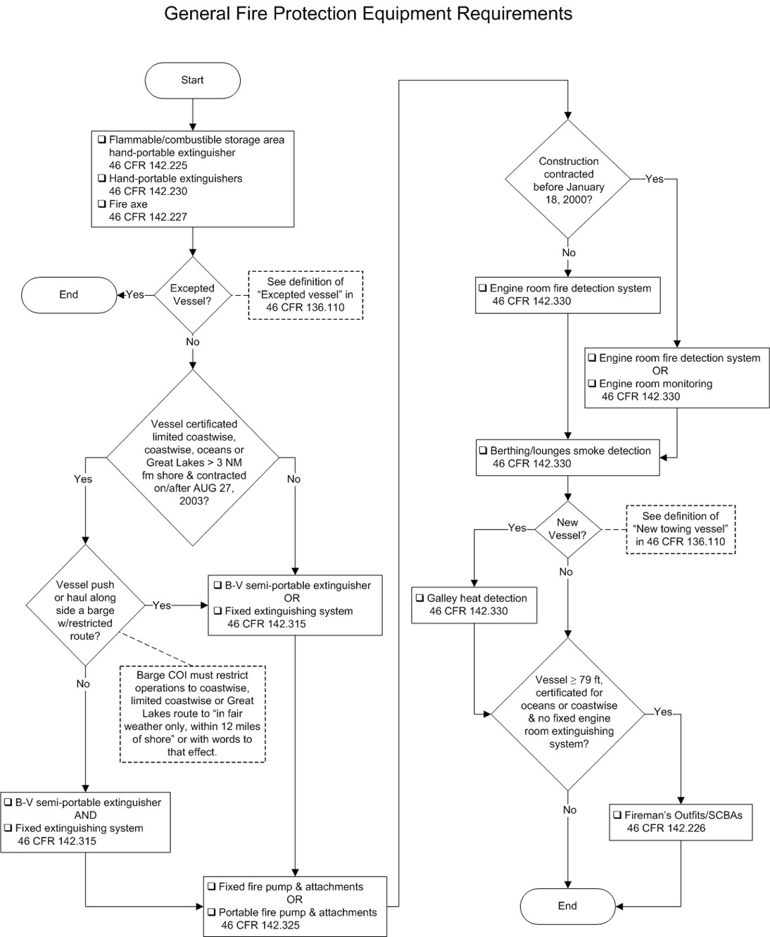 Fire Department Training Flow Chart