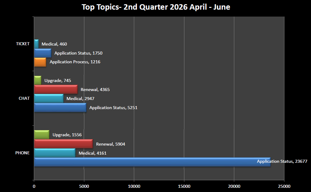 Graph showing current customer service information about the top 3 questions callers ask
