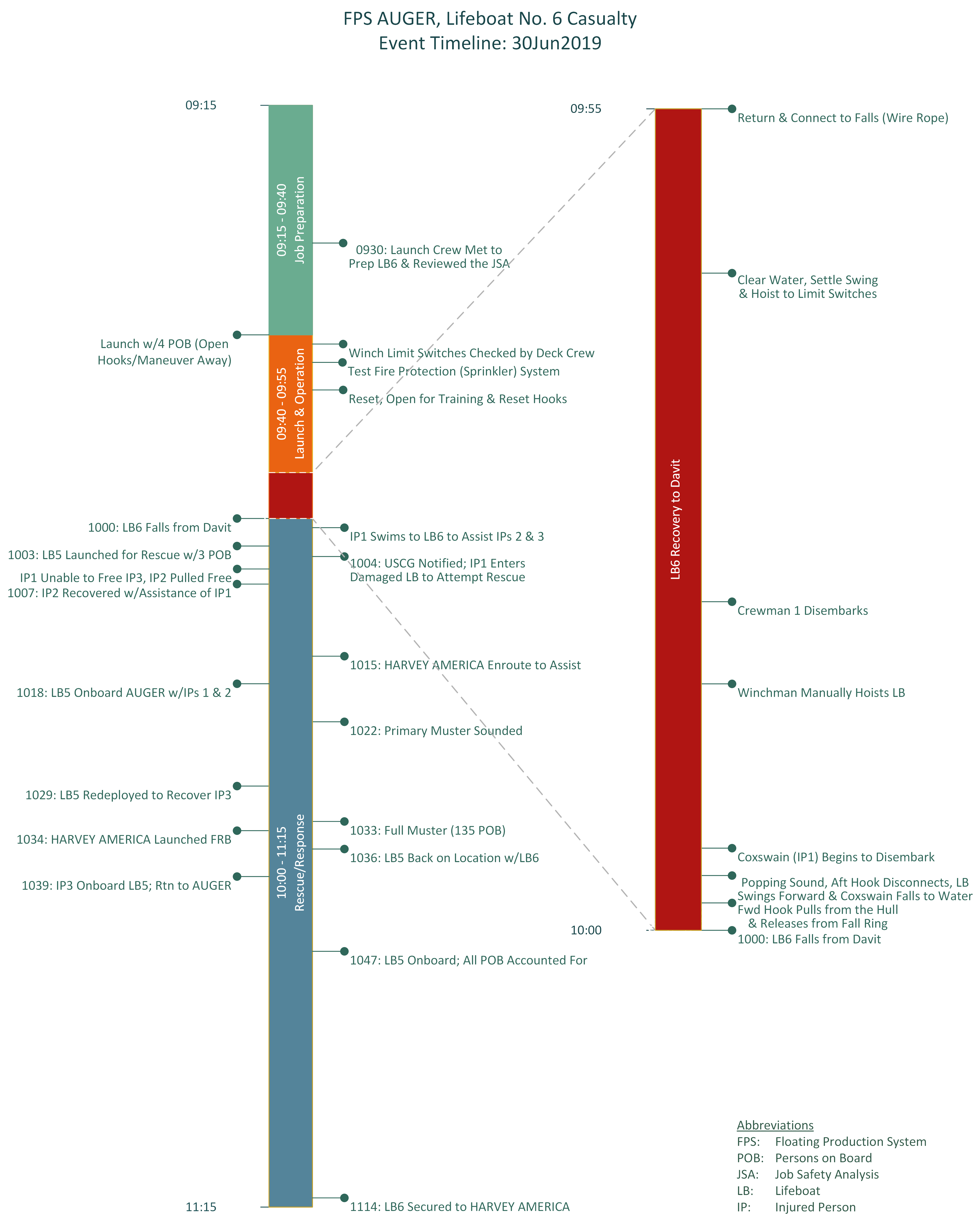 Timeline of Events Surrounding the FPS AUGER Lifeboat No. 6 Casualty on 30Jun2019 Timeline of Events Surrounding the FPS AUGER Lifeboat No. 6 Casualty on 30Jun2019