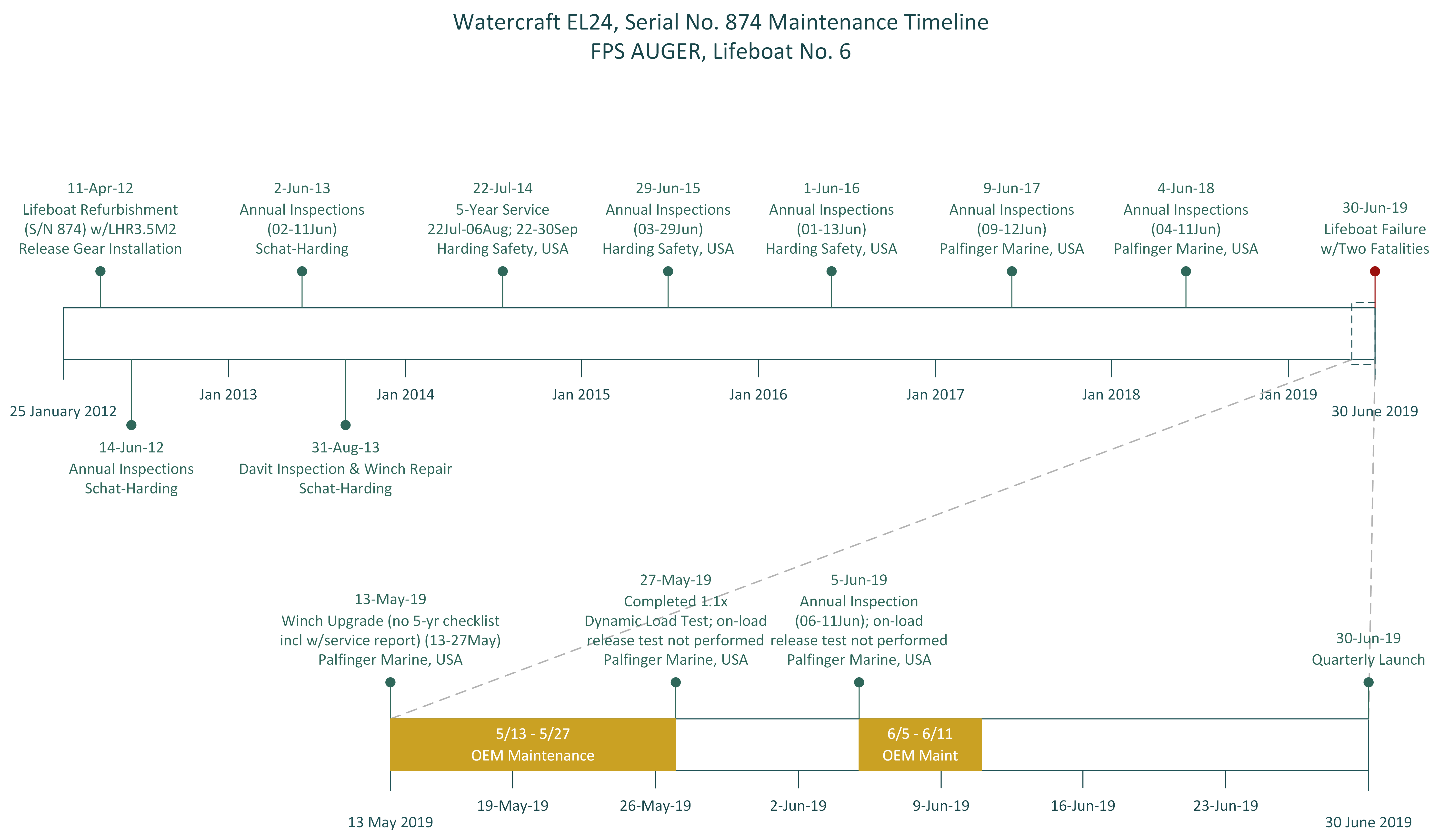 Timeline of Maintenance Events for FPS AUGER Lifeboat No. 6