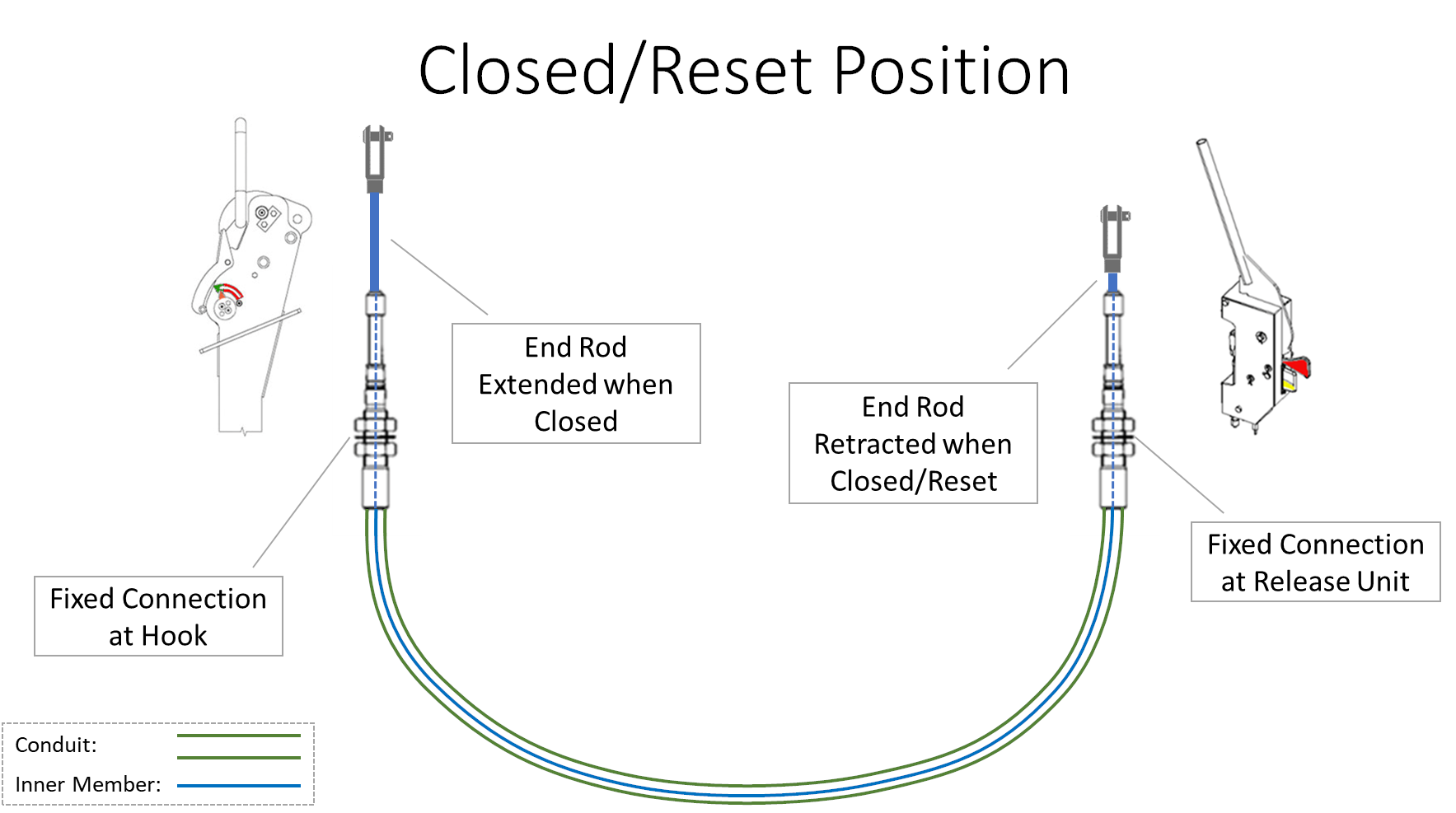 Graphic depicting hook and control cable positions in the closed/reset condition; Click to enlarge Graphic depicting hook and control cable positions in the closed/reset condition; Click to enlarge