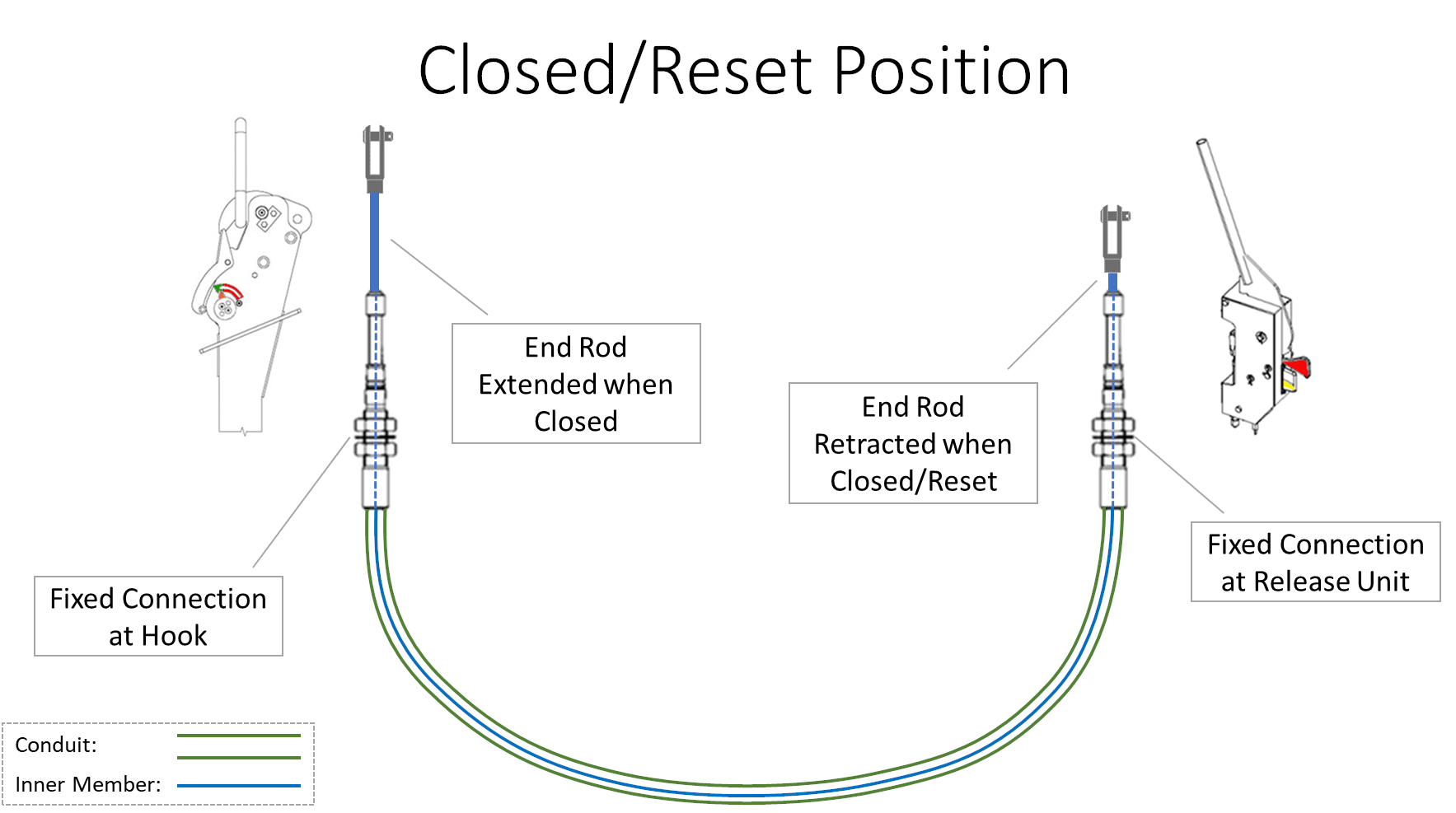 Graphic depicting hook and control cable positions in the closed/reset condition; Click to enlarge