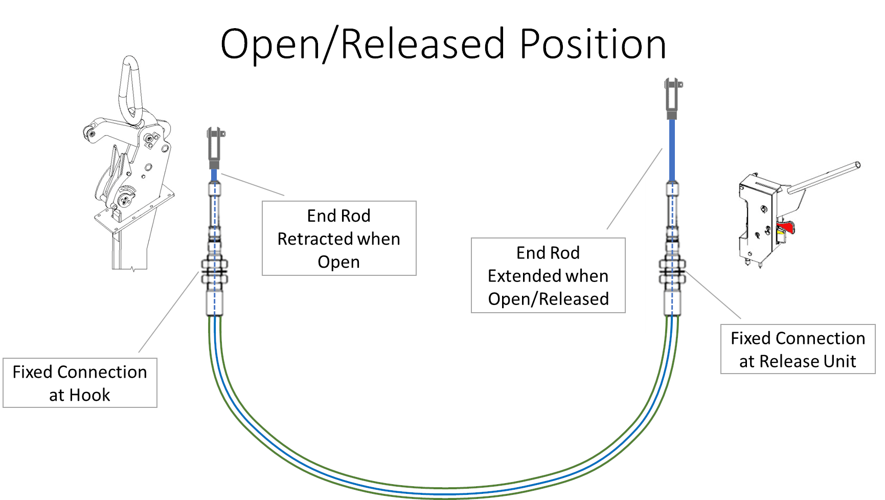 Graphic depicting hook and control cable positions in the open/released condition; Click to enlarge