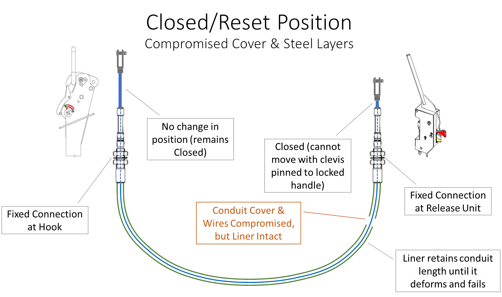 Graphic depicting hook and control cable positions: closed w/damaged conduit; Click to enlarge