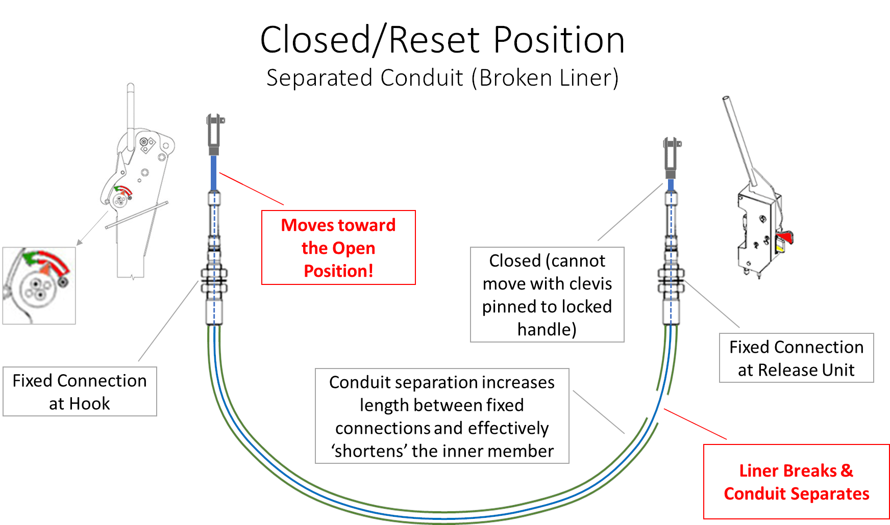 Graphic depicting hook and control cable positions: closed w/separated conduit; Click to enlarge