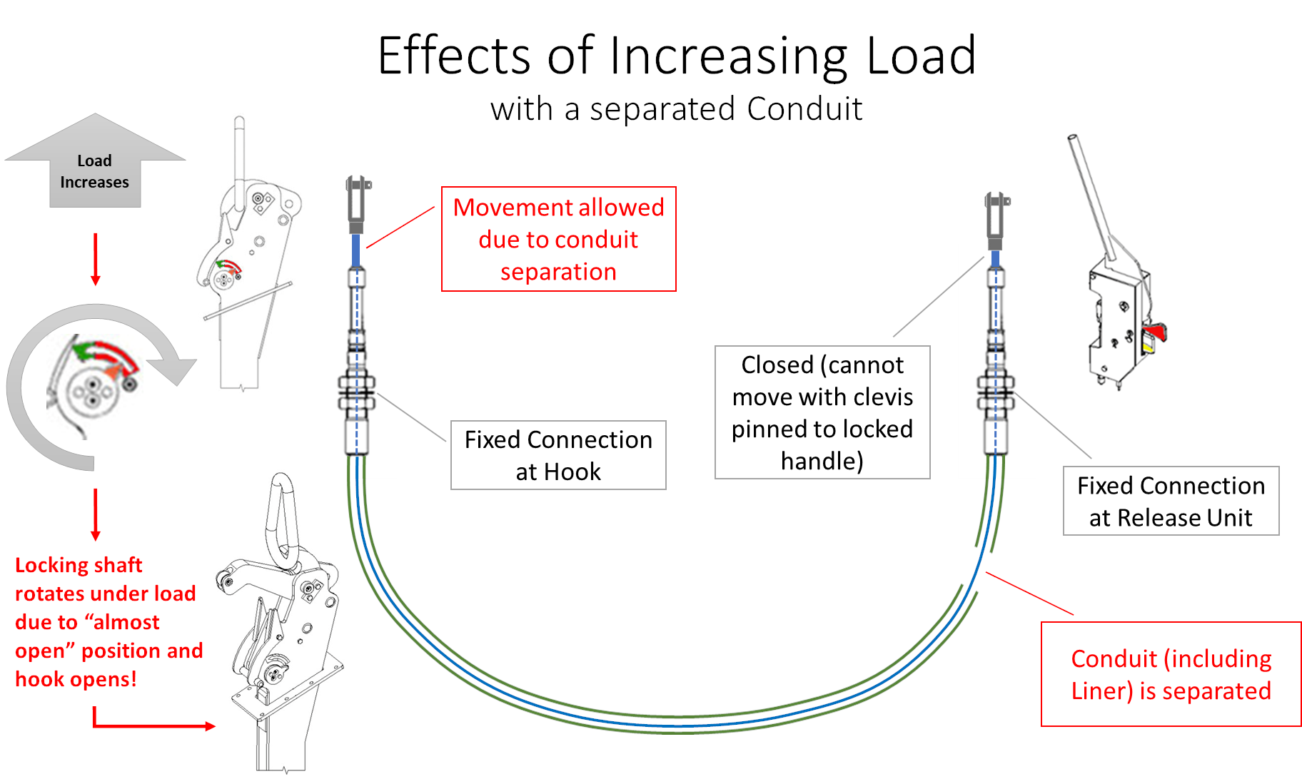 Graphic depicting the effects of increasing load w/separated conduit; Click to enlarge