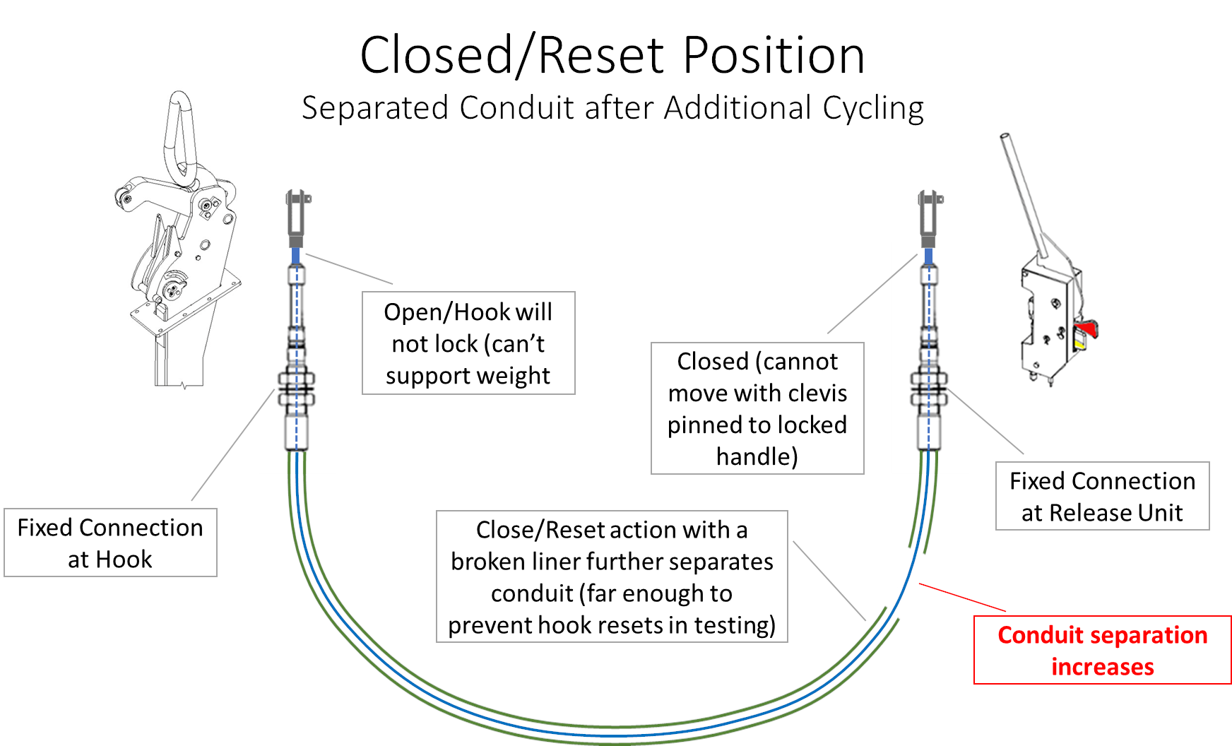 Graphic depicting hook and control cable positions: cycled after conduit separation; Click to enlarge