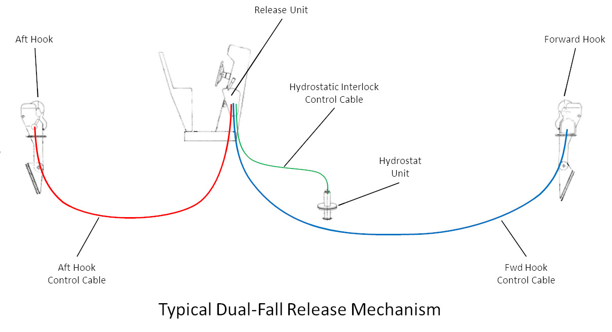 Graphic depicting a typical dual-fall lifeboat release gear arrangement; Click to enlarge Graphic depicting a typical dual-fall lifeboat release gear arrangement; Click to enlarge