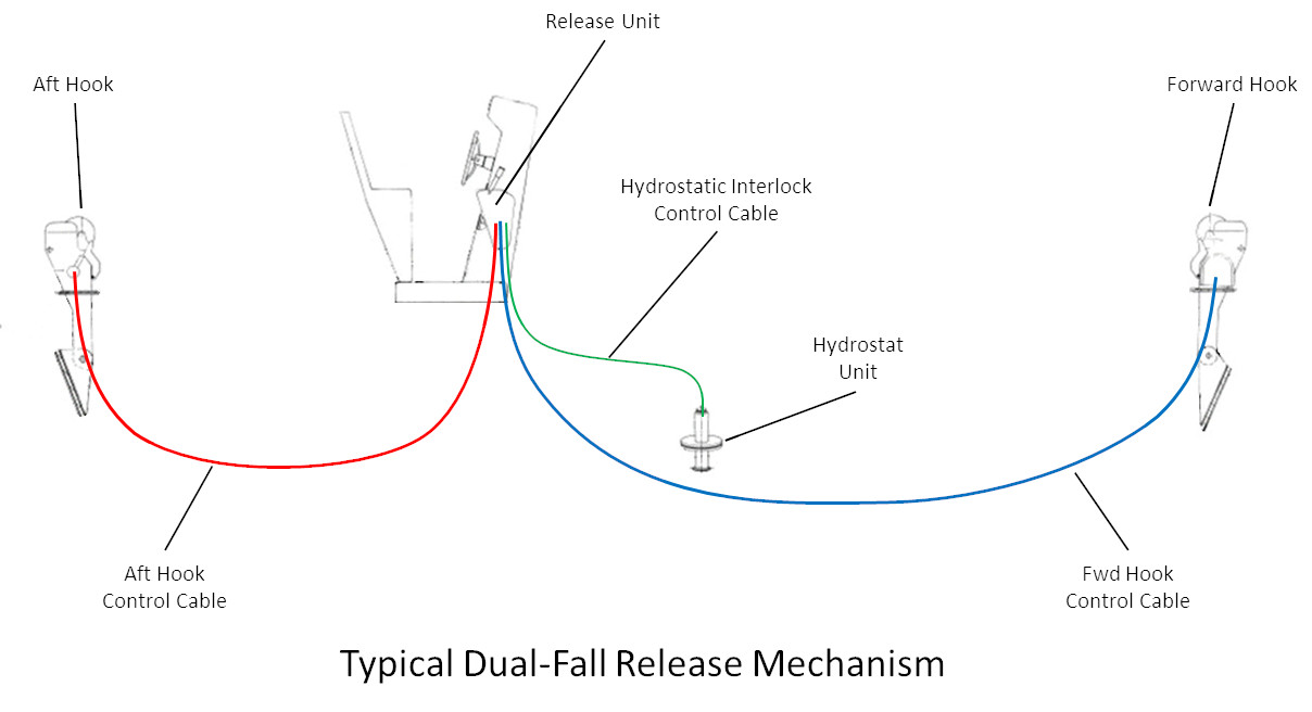 Graphic depicting a typical dual-fall lifeboat release gear arrangement; Click to enlarge