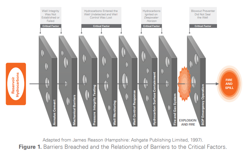 BP graphic depicting breached barriers for the Macondo Well blow-out BP graphic depicting breached barriers for the Macondo Well blow-out
