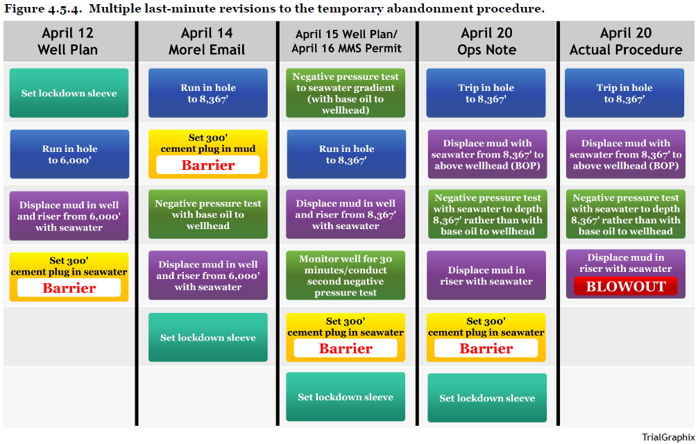 Figure 4.5.4 from the Chief Counsel's Report depicting Well Plan Deviations Figure 4.5.4 from the Chief Counsel's Report depicting Well Plan Deviations