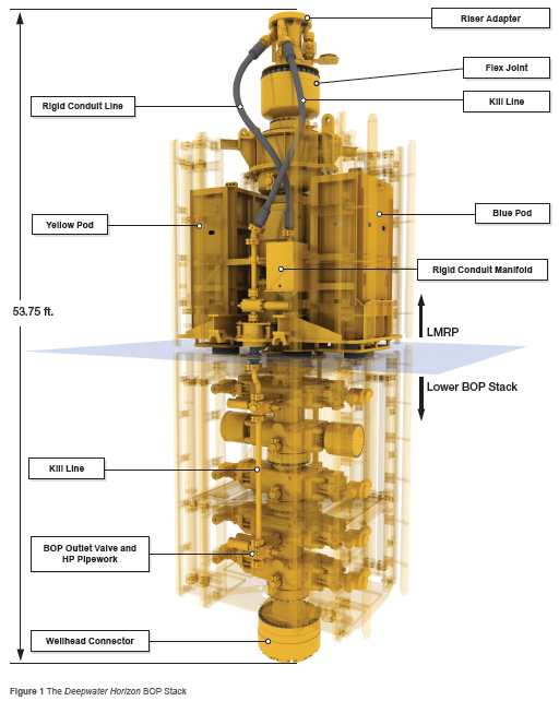 Figure 1 from Transocean's Investigation Report, Volume I, Chapter 3.4: BOP Overview and Components Figure 1 from Transocean's Investigation Report, Volume I, Chapter 3.4: BOP Overview and Components