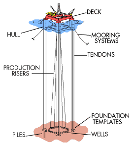 Graphic of a Tension Leg Platform