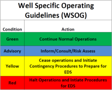 Table containing Well Specific Operating Guidelines (WSOG) conditions and actions