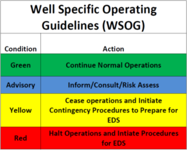 Table containing Well Specific Operating Guidelines (WSOG) conditions and actions Table containing Well Specific Operating Guidelines (WSOG) conditions and actions