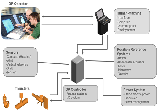 Graphic depicting the seven elements of a DP System Graphic depicting the seven elements of a DP System