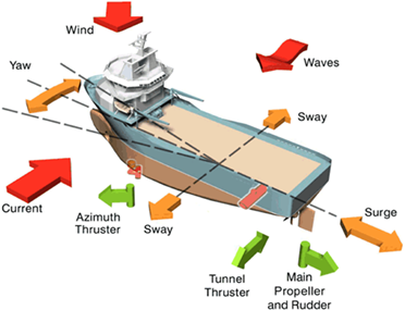 Graphic depicting axes controlled by a DP System Graphic depicting axes controlled by a DP System