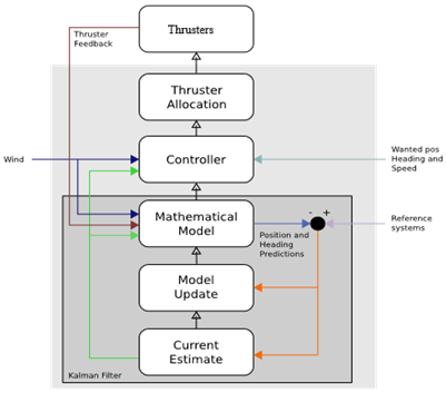 Graphic showing DP model workflow Graphic showing DP model workflow