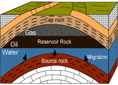 Graphic depicting a typical hydrocarbon reservoir