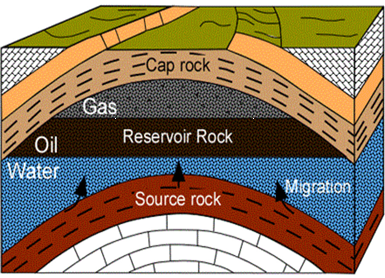 Graphic depicting a typical hydrocarbon reservoir Graphic depicting a typical hydrocarbon reservoir
