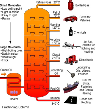 Graphic showing hydrocarbon separation and the various uses
