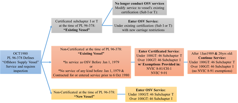 Graphic depicting Existing OSV Regulatory Path