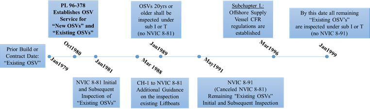 Timeline for Existing OSV Regulations and Policy Timeline for Existing OSV Regulations and Policy