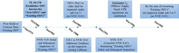 Timeline for Existing OSV Regulations and Policy