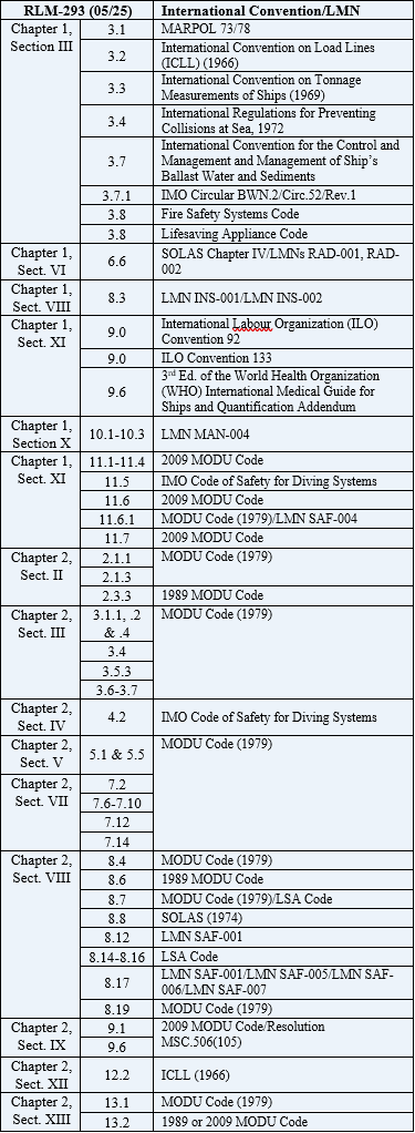 Option B Reference Table for Liberia-flagged MODUs Option B Reference Table for Liberia-flagged MODUs